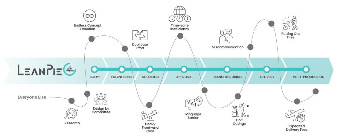 LeanPie Process Chart